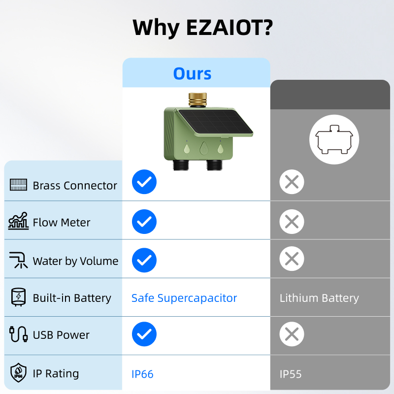 WiFi Water Timer 2 Zone Solar  - Smart Garden Zone review and price